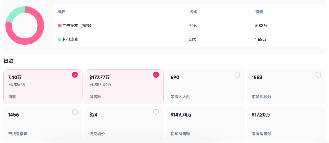 卖出24万件、GMV超600万美元！一个“绑在身上”的按摩环为什么持续爆卖？