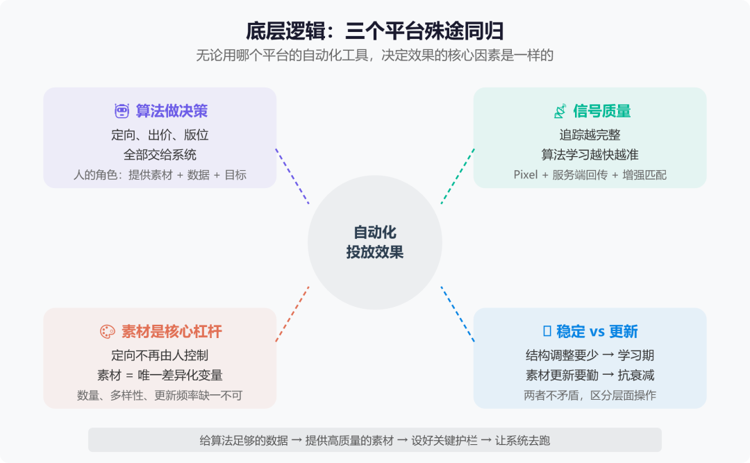 新手也能看懂：Meta ASC、Google PMax、TikTok Smart+ 自动化广告投放指南