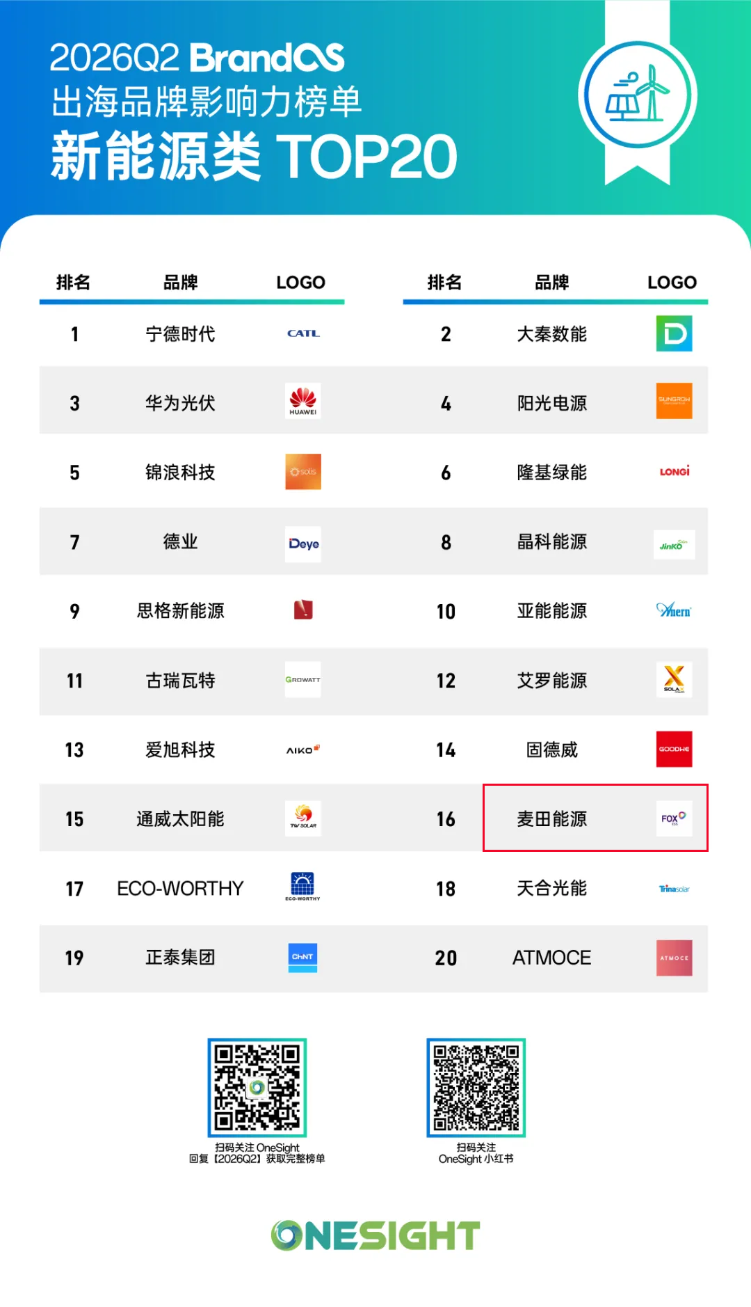 跻身彭博一级储能厂商，全球市场份额领先，Fox ESS的海外增长逻辑与启示｜BrandOS榜单