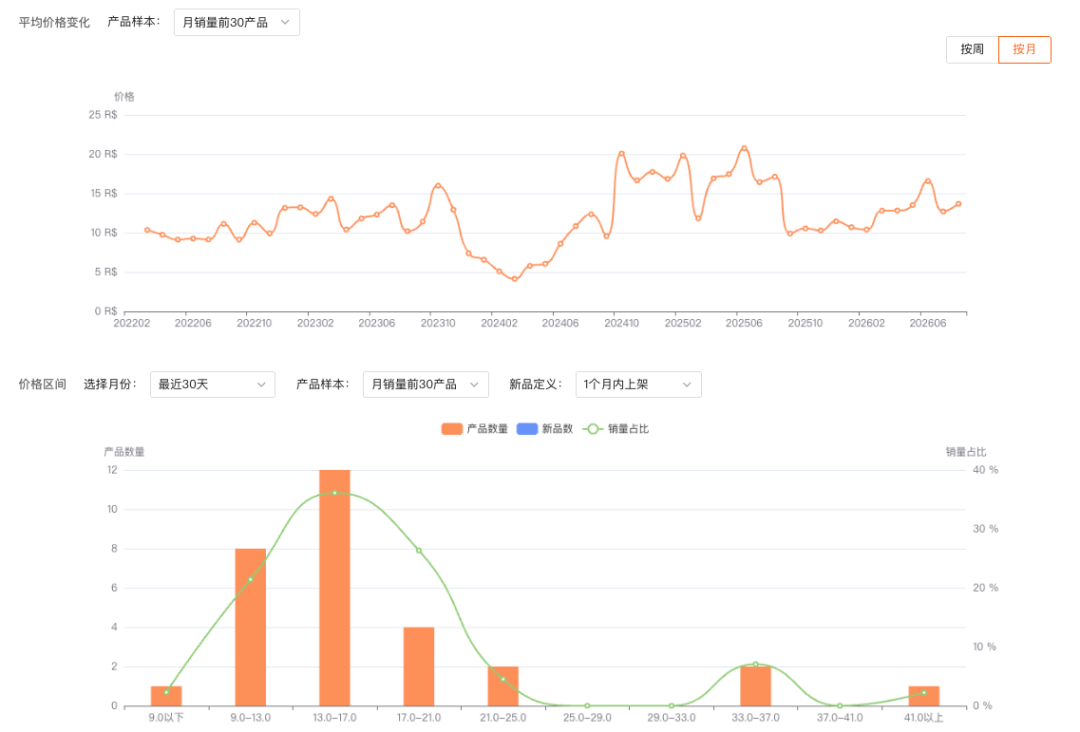 巴西墨镜月销涨了 82%，赶上入夏这波量，跨境卖家如何把握机会？