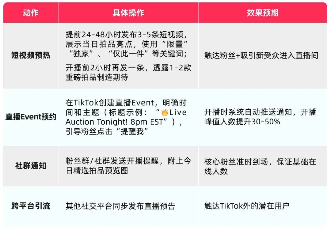 TikTok Shop美区跨境POP直播拍卖第二课：拍卖话术与氛围实战全攻略