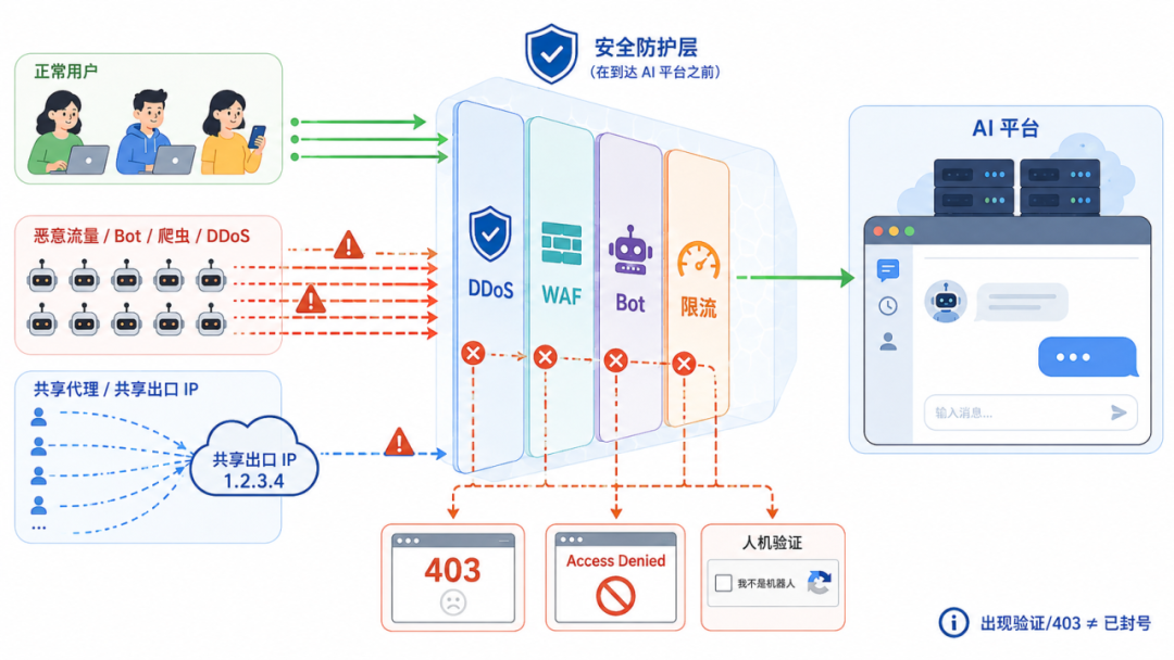 使用海外 AI 工具,需要懂哪些基础网络知识? 2 使用海外 AI 工具,需要懂哪些基础网络知识?