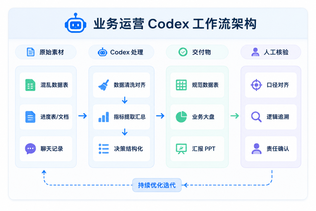 OpenAI官方教程：业务运营团队如何用好Codex