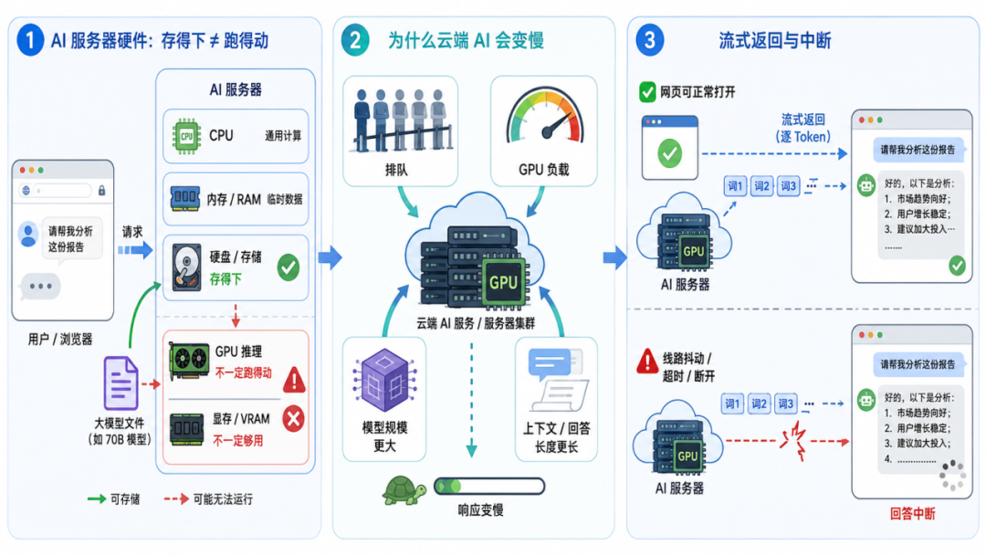 使用海外 AI 工具,需要懂哪些基础网络知识? 8 使用海外 AI 工具,需要懂哪些基础网络知识?