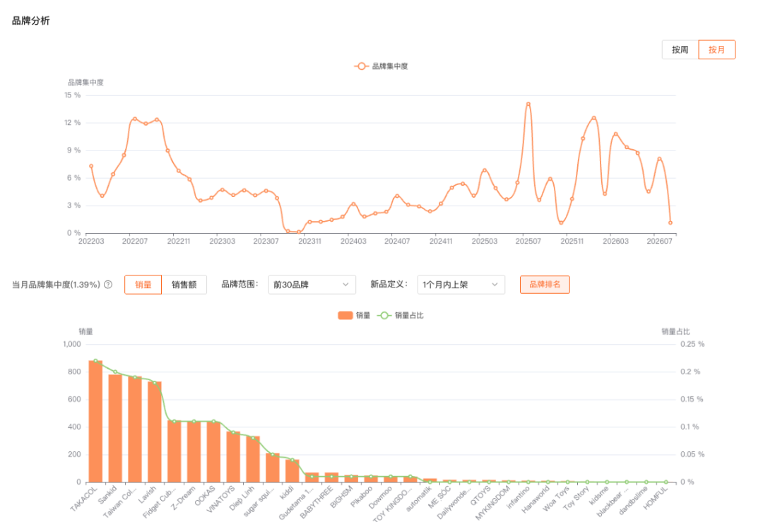 越南解压玩具月销涨 40%，品牌集中度只有 1.39%，这波量到底被谁吃了