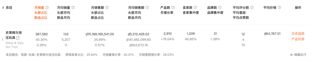 越南解压玩具月销涨 40%，品牌集中度只有 1.39%，这波量到底被谁吃了