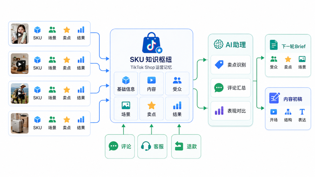 TikTok Shop已占美国线上零售约2%，为什么亚马逊团队兼管很难做成？