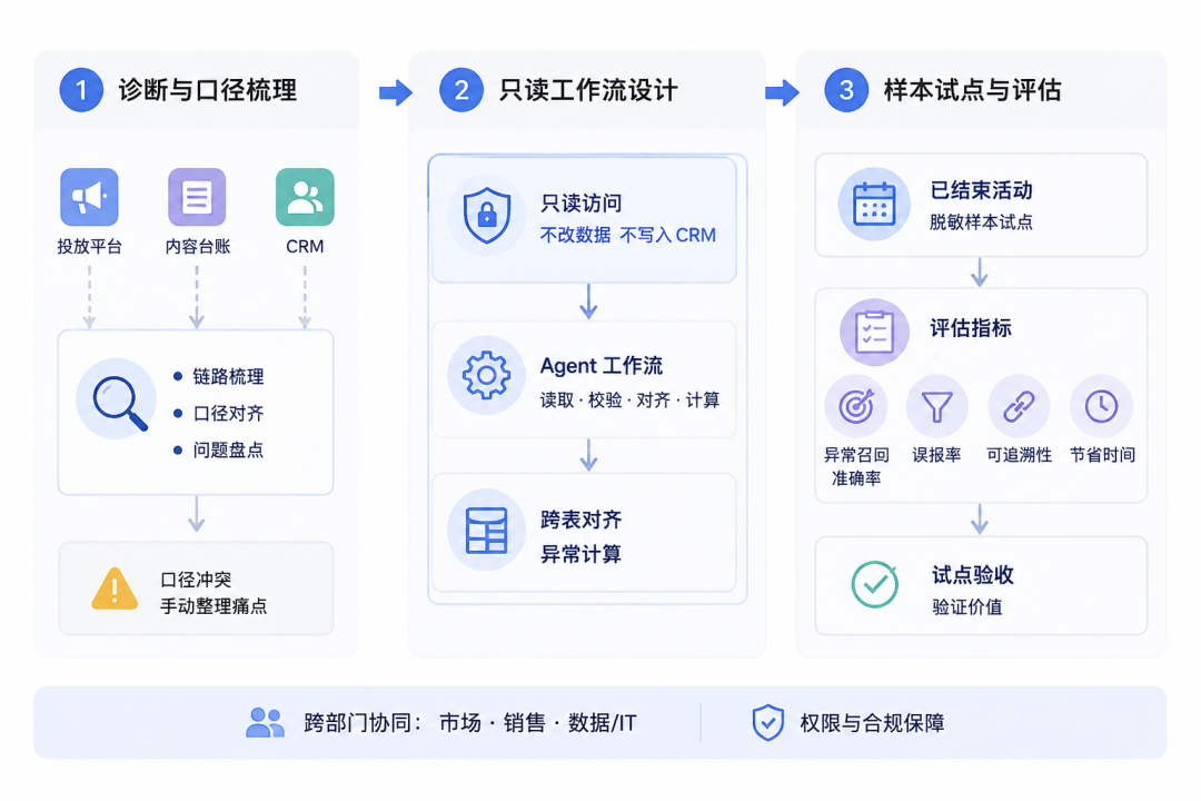 如何用Agent做营销活动复盘？