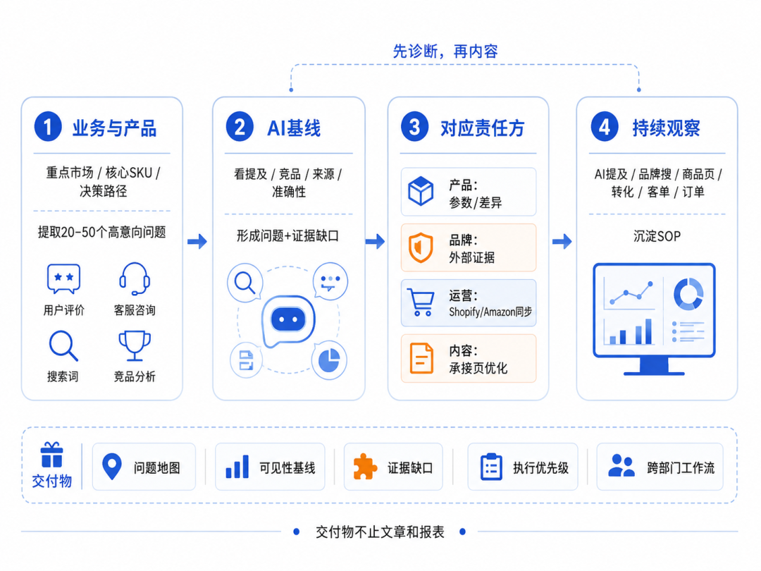 AI搜索流量转化率高出近50%，独立站正在出现一个高意向获客入口