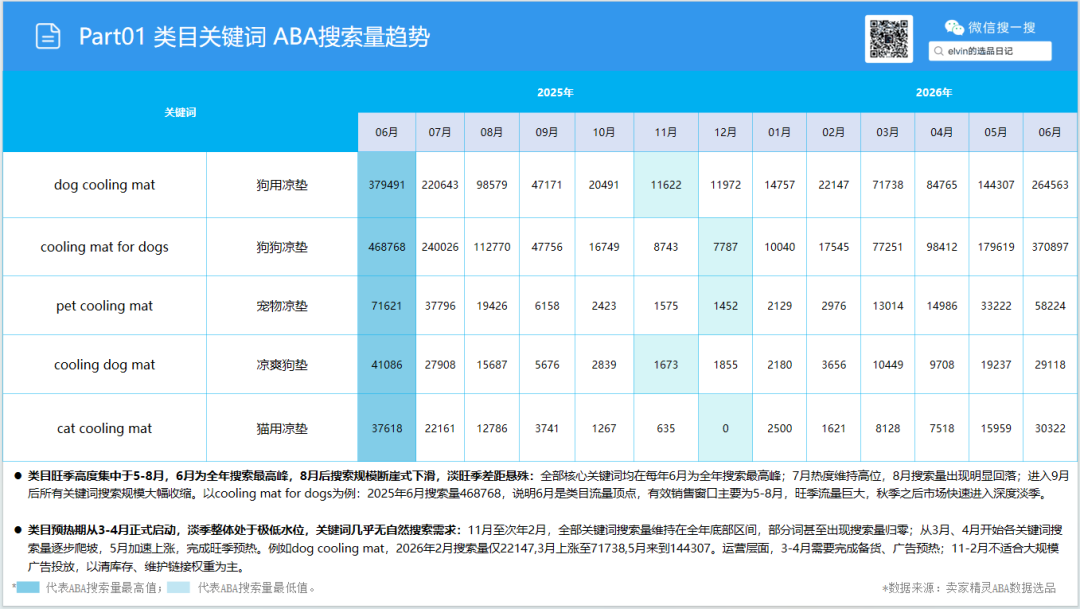 亚马逊选品日记第35期:宠物冰垫调研报告|北美夏季高温带动宠物降温家居需求持续走高 8 亚马逊选品日记第35期:宠物冰垫调研报告|北美夏季高温带动宠物降温家居需求持续走高
