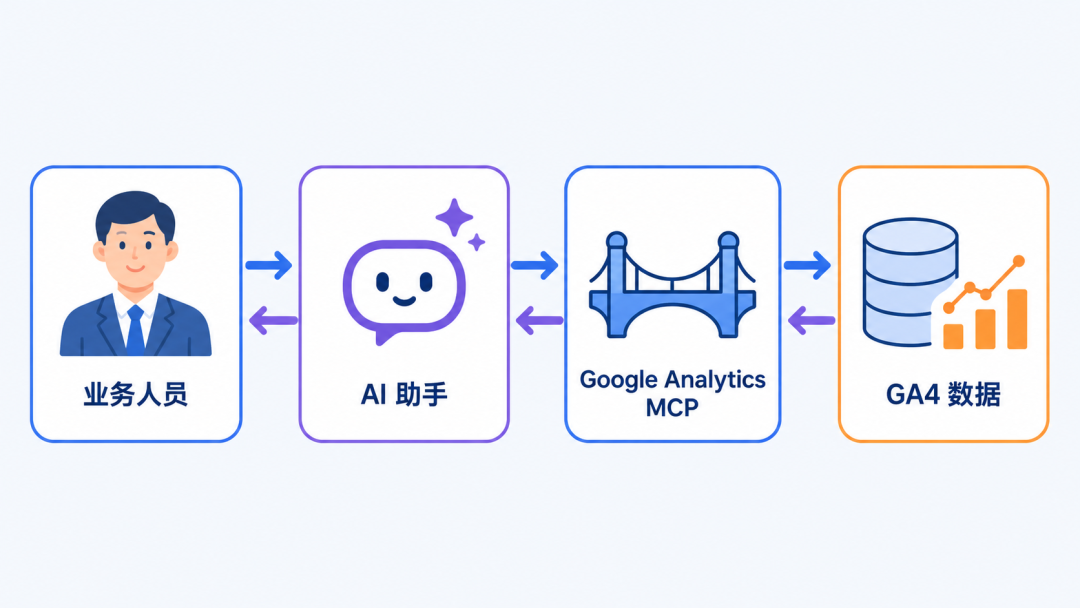 当 AI 能直接读取 GA4:Google Analytics MCP 使用指南