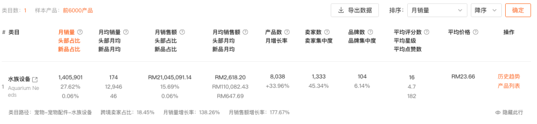 马来西亚水族设备月销涨了 138%，这波跨境卖家能不能冲？