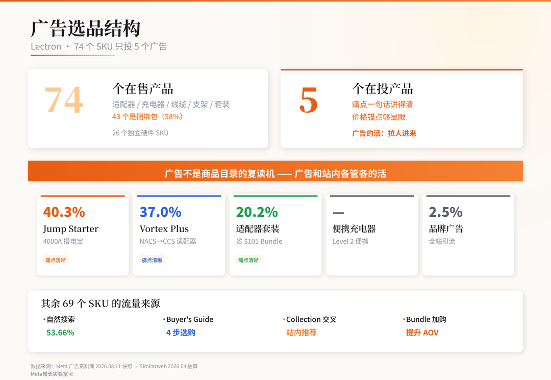 案例分析--一家美国新能源品牌独立站的facebook广告投放策略