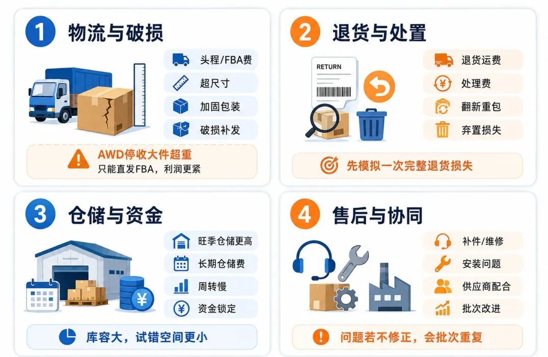 高客单、低竞争就是好产品？大件选品先算清4种容错成本