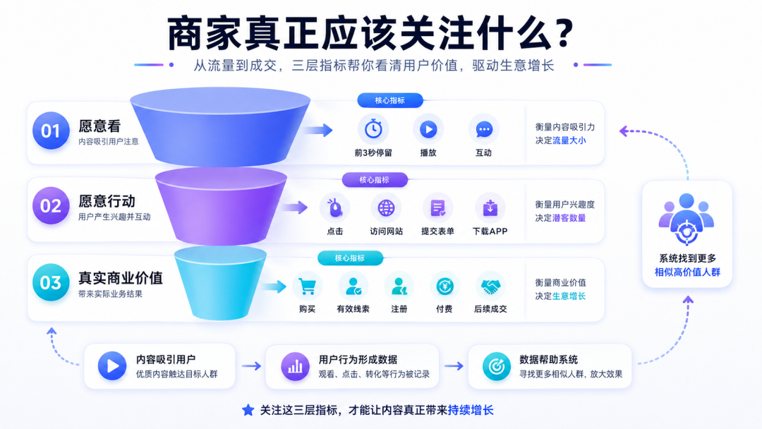 砸了预算却没订单？为什么TikTok系统就是不把用户推给你
