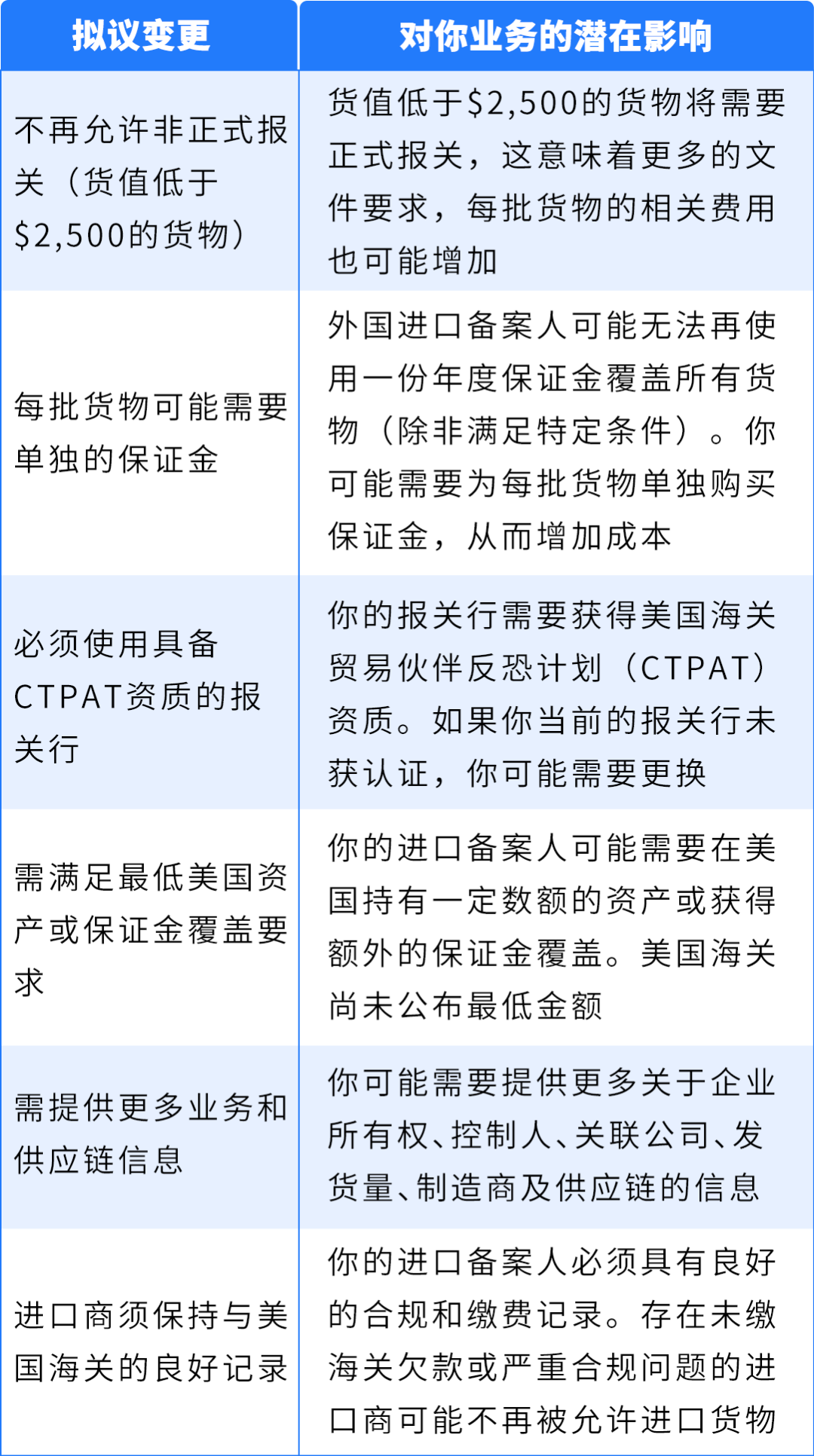 美国进口政策动向提醒：建议提前了解并确认您的IOR身份