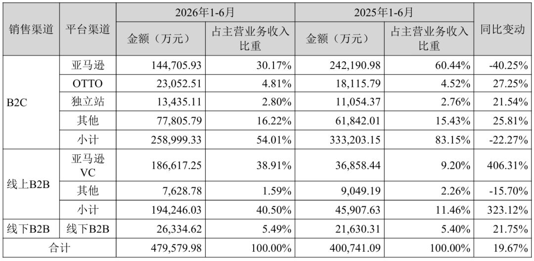 5家跨境大卖半年成绩单，亚马逊仍是最赚钱的盘