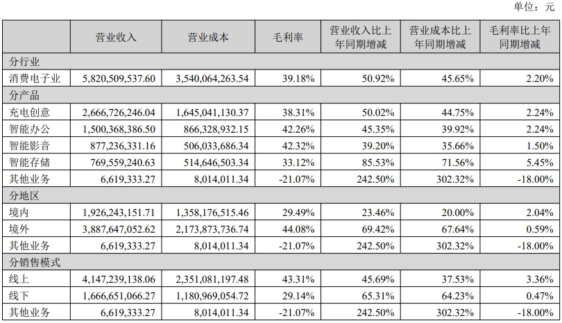 5家跨境大卖半年成绩单，亚马逊仍是最赚钱的盘