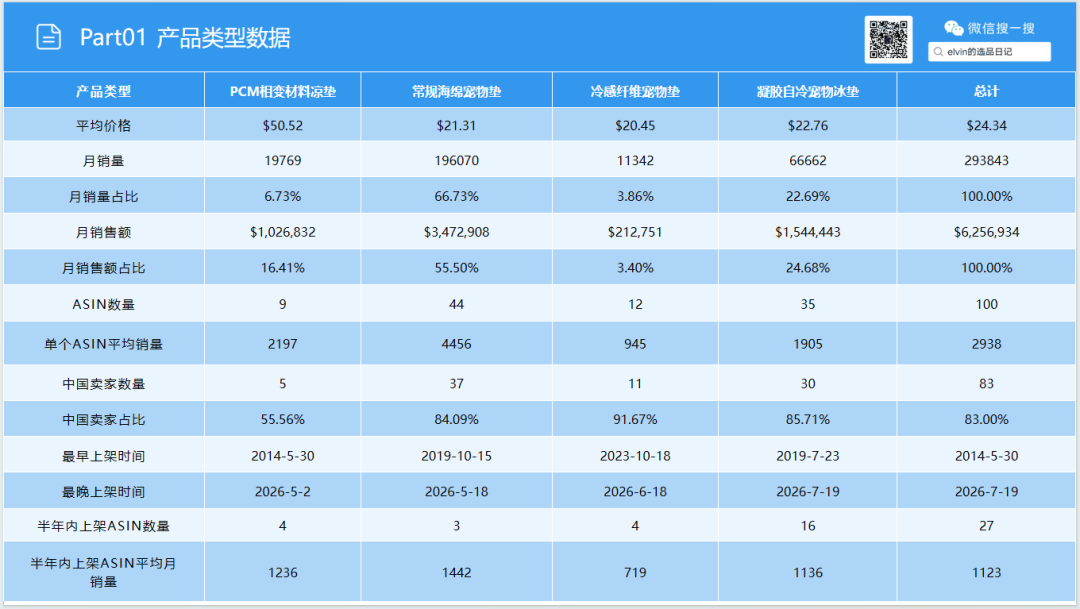 亚马逊选品日记第35期:宠物冰垫调研报告|北美夏季高温带动宠物降温家居需求持续走高 12 亚马逊选品日记第35期:宠物冰垫调研报告|北美夏季高温带动宠物降温家居需求持续走高