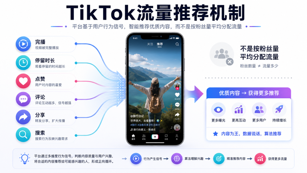 砸了预算却没订单？为什么TikTok系统就是不把用户推给你