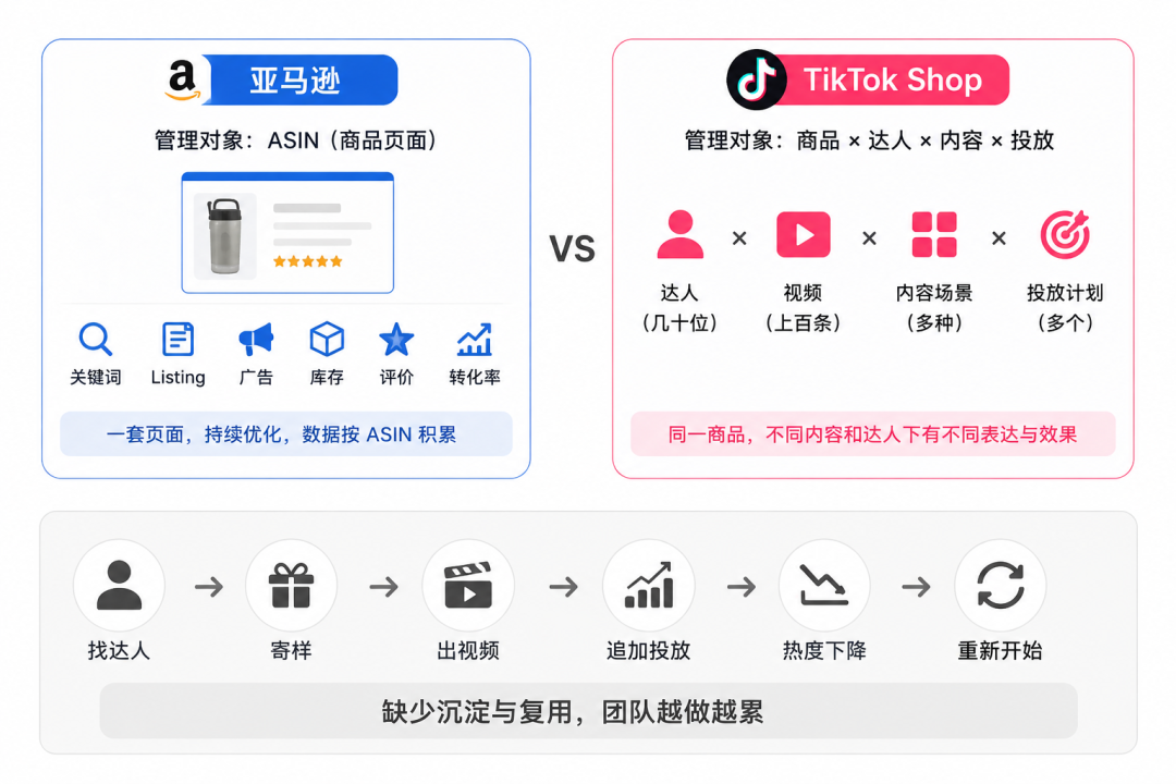 TikTok Shop已占美国线上零售约2%，为什么亚马逊团队兼管很难做成？