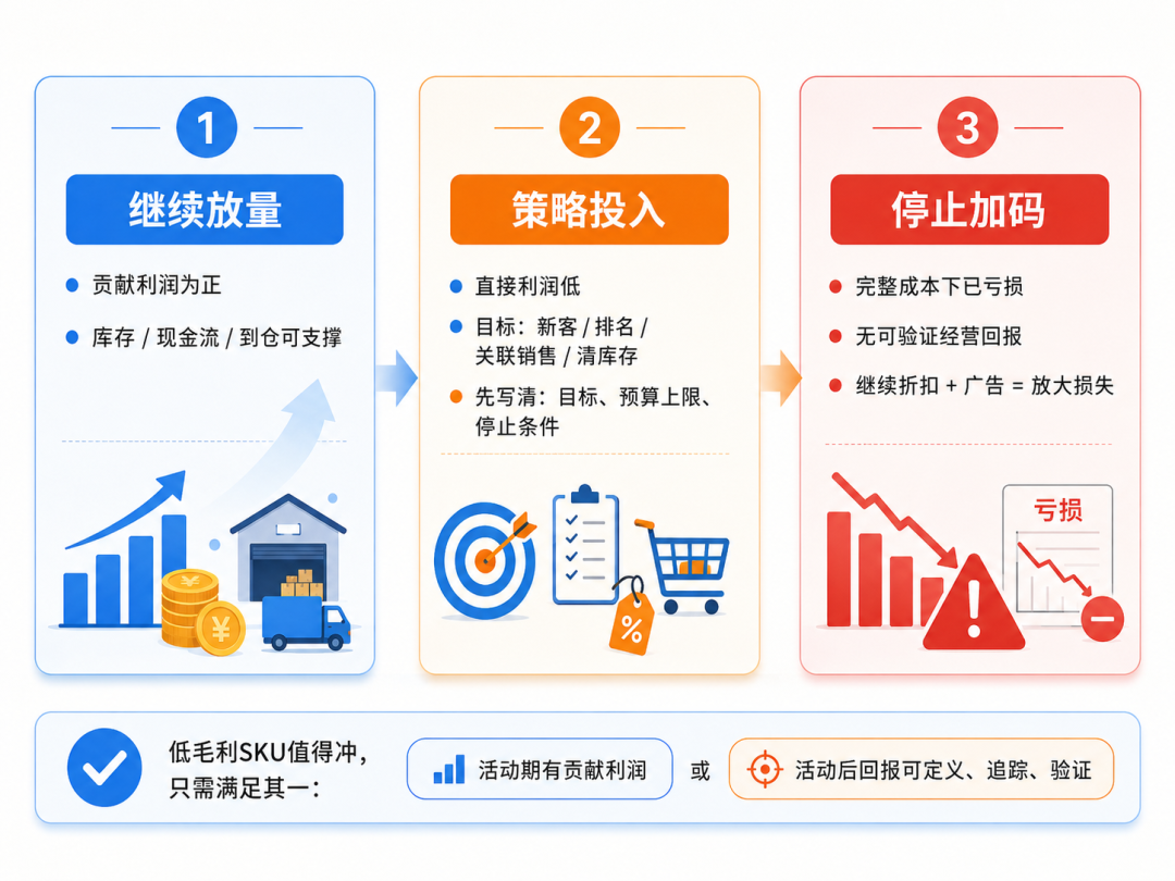 亚马逊旺季履约费叠加3.5%附加费：今年黑五，低毛利SKU还要不要冲？