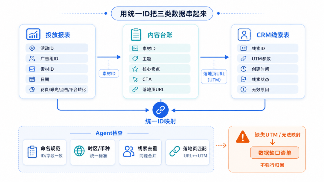 如何用Agent做营销活动复盘？