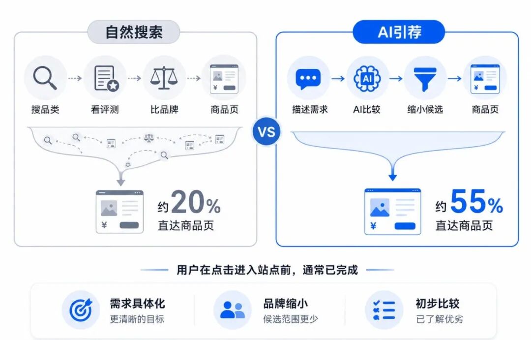 AI搜索流量转化率高出近50%，独立站正在出现一个高意向获客入口