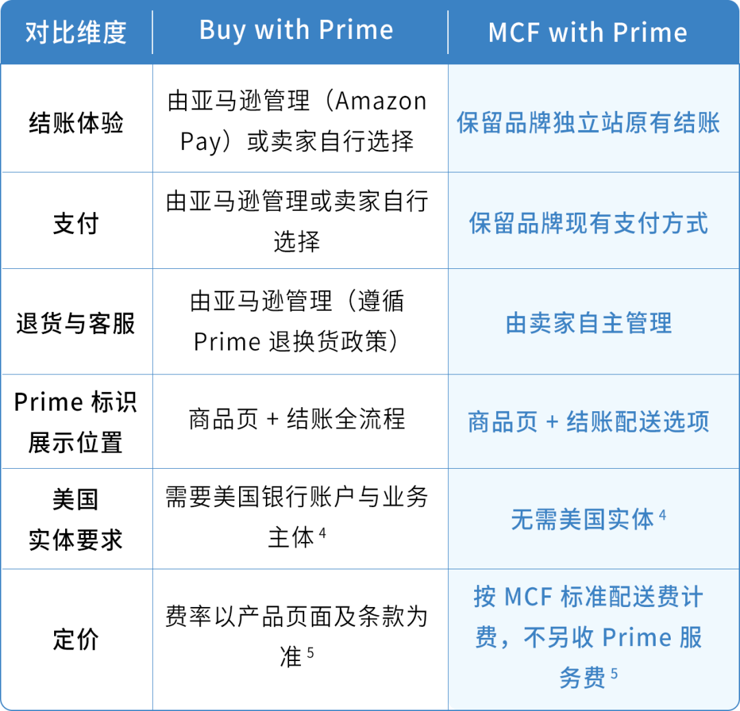品牌独立站也能提供Prime配送！中国卖家如何使用亚马逊MCF with Prime？