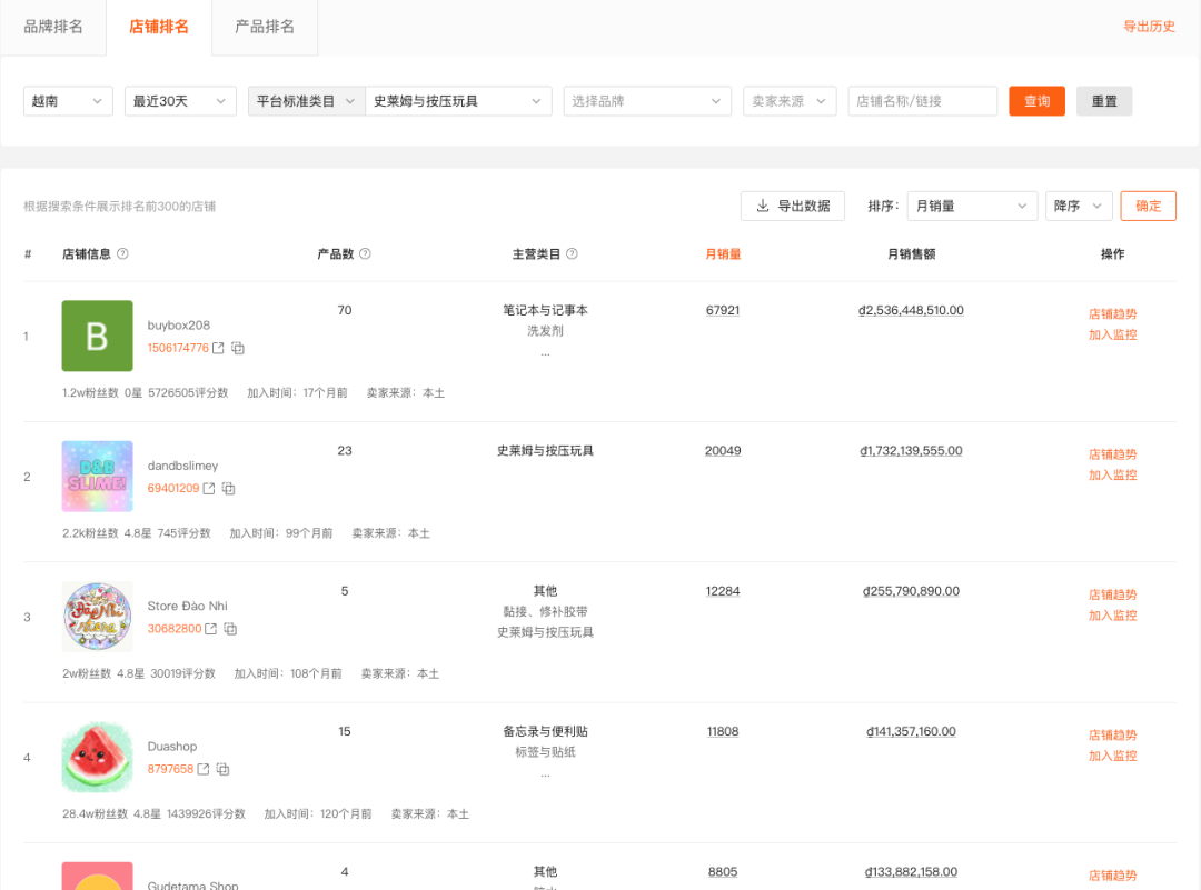 越南解压玩具月销涨 40%，品牌集中度只有 1.39%，这波量到底被谁吃了