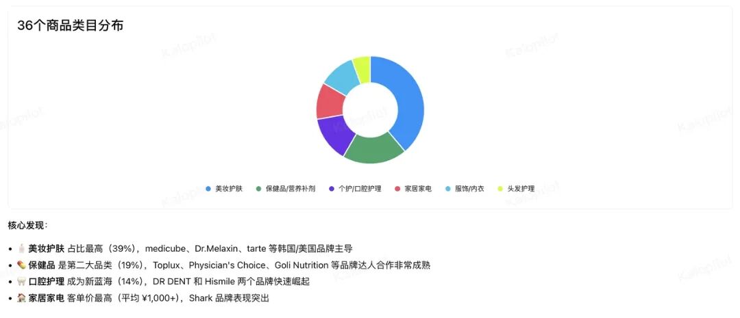 36款美区达人热卖商品拆解：黑五前，什么样的商品更值得提前测试？
