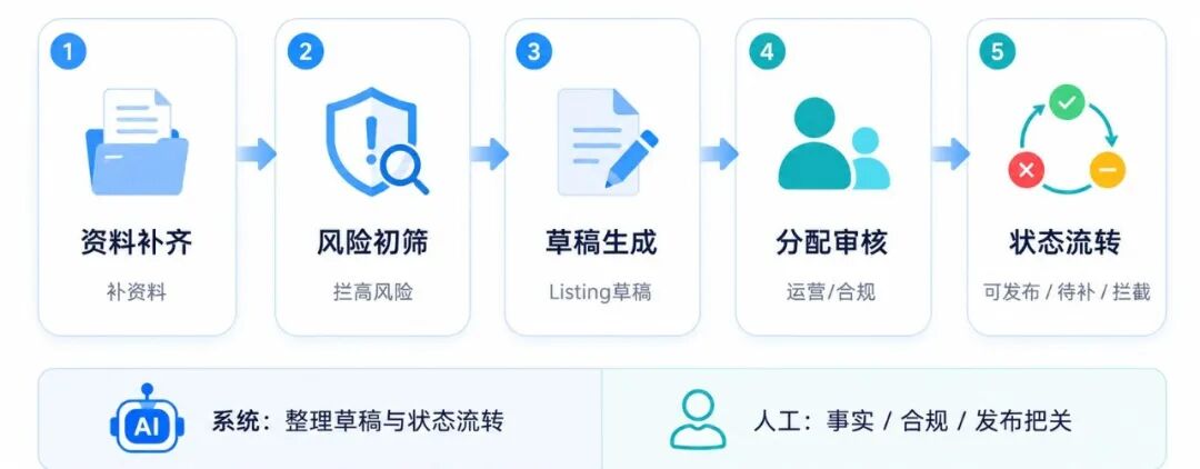 如何用AI批量生成优质亚马逊Listing？给每个SKU设置5项质检分