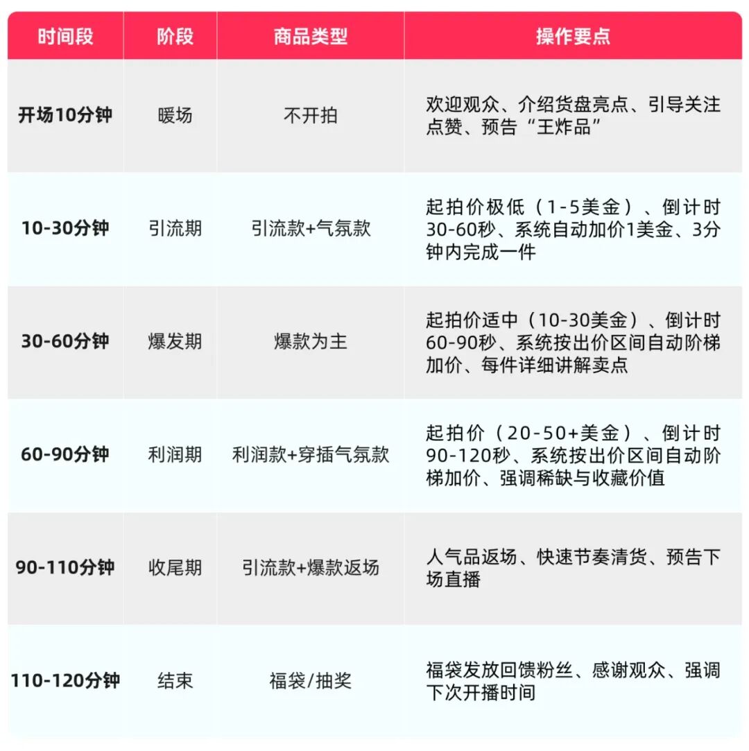 TikTok Shop美区跨境POP直播拍卖第二课：拍卖话术与氛围实战全攻略