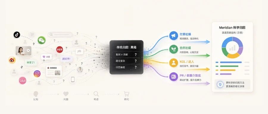 破解暗盒归因：基于 Google Meridian 的社交媒体营销贡献度量与实操指南