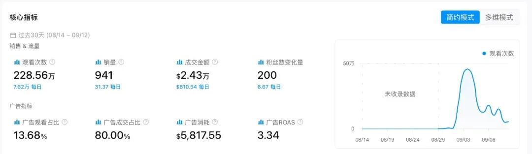 起量只用了21天，这台猫饮水机现在一天卖6.9万美金