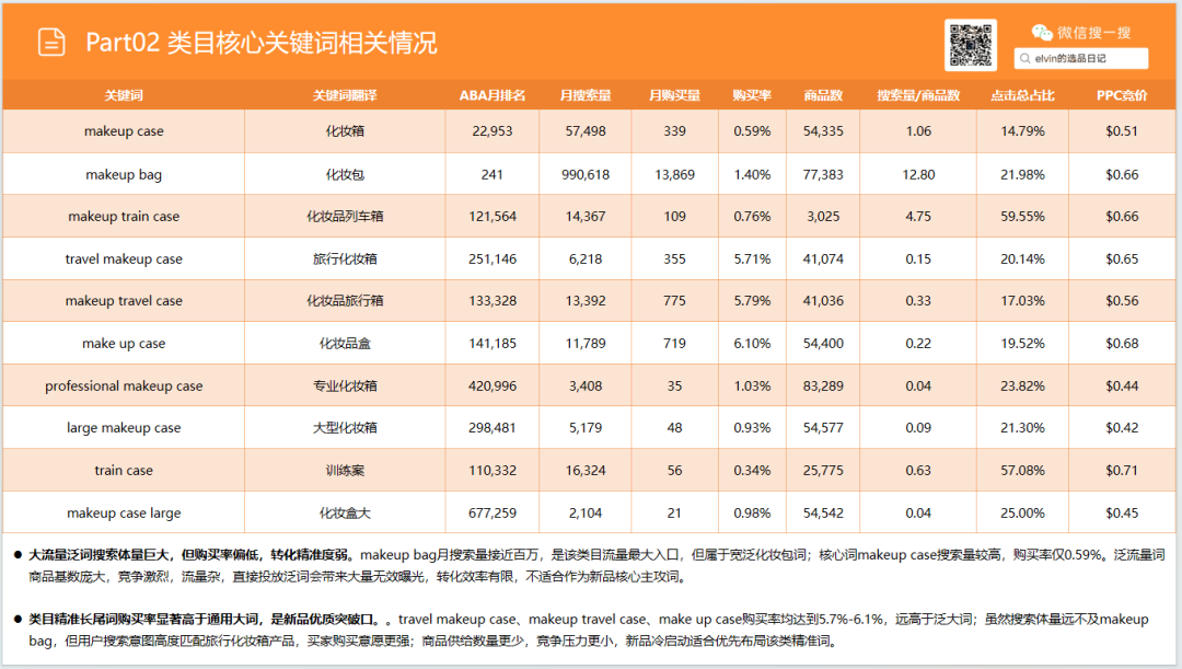 亚马逊选品日记第36期:旅行化妆箱市场洞察(读懂化妆箱类目,找准美妆收纳的突围方向) 24 亚马逊选品日记第36期:旅行化妆箱市场洞察(读懂化妆箱类目,找准美妆收纳的突围方向)