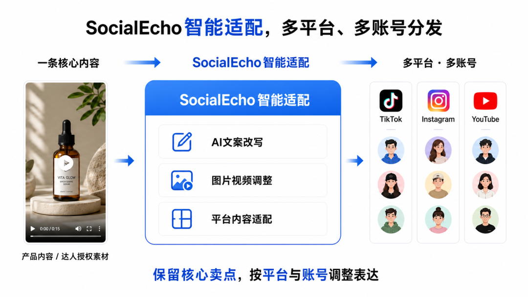 从TikTok趋势到多平台发布：跨境卖家的内容运营方法（附工具推荐）