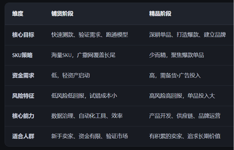 亚马逊汽配铺货—笨生意背后的精算逻辑与2026年突围指南