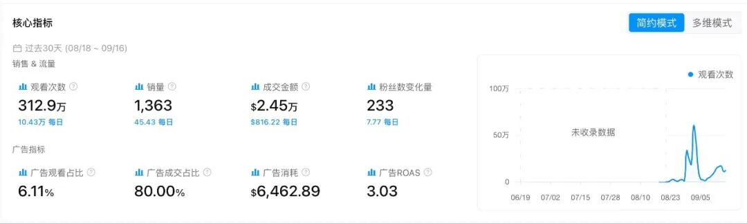 上架仅35天，GMV冲破23.5万美元！这款紫色牙膏在美区爆了
