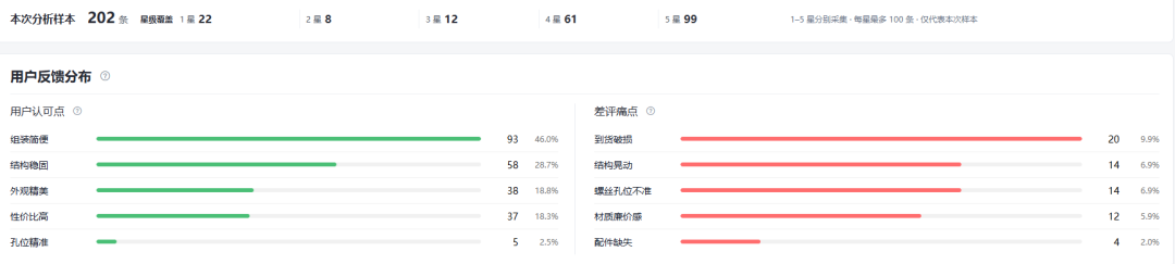 4.7分不低了，AI还是从200条评论里挑出了刺