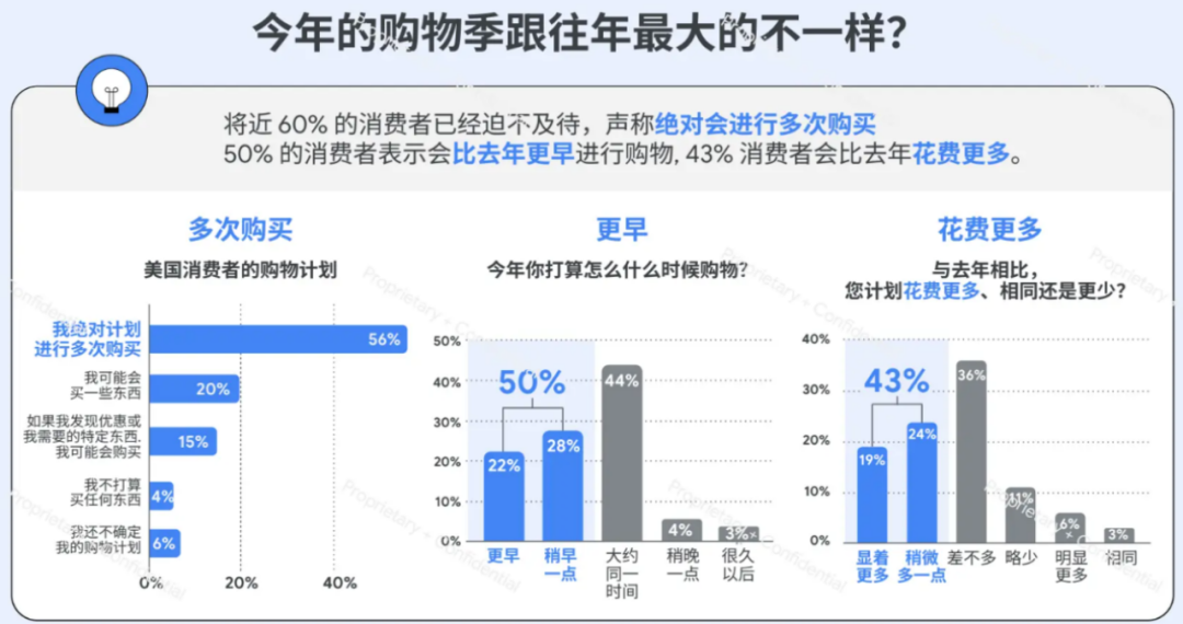 黑五旺季怎么打?先看懂今年消费者的四个变化 2 黑五旺季怎么打?先看懂今年消费者的四个变化