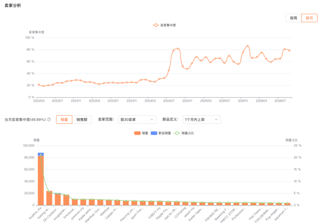 马来这个类目月销41w+、月涨55%,跨境占了三成多,一文拆解市场机会,读懂跟进方向 4 马来这个类目月销41w+、月涨55%,跨境占了三成多,一文拆解市场机会,读懂跟进方向
