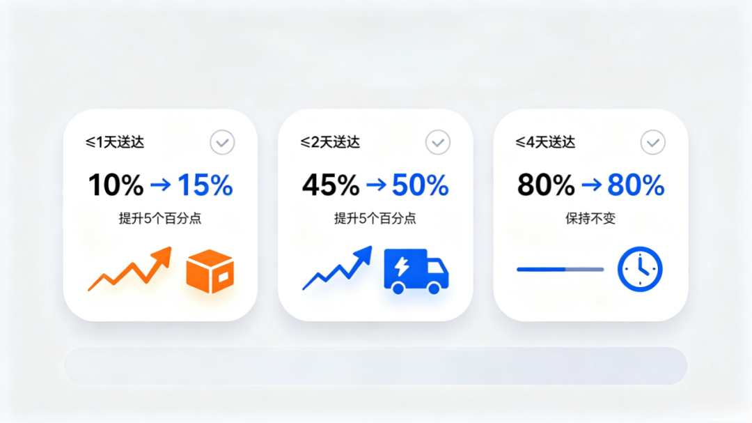 9月7日生效!德国站Prime门槛提高:次日达标不够15%,Prime标直接掉 2 9月7日生效!德国站Prime门槛提高:次日达标不够15%,Prime标直接掉