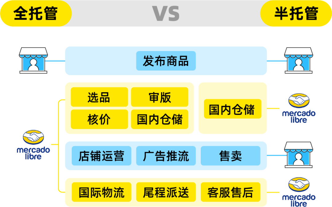 重磅发布 | 美客多2027招商政策全景深度解读！