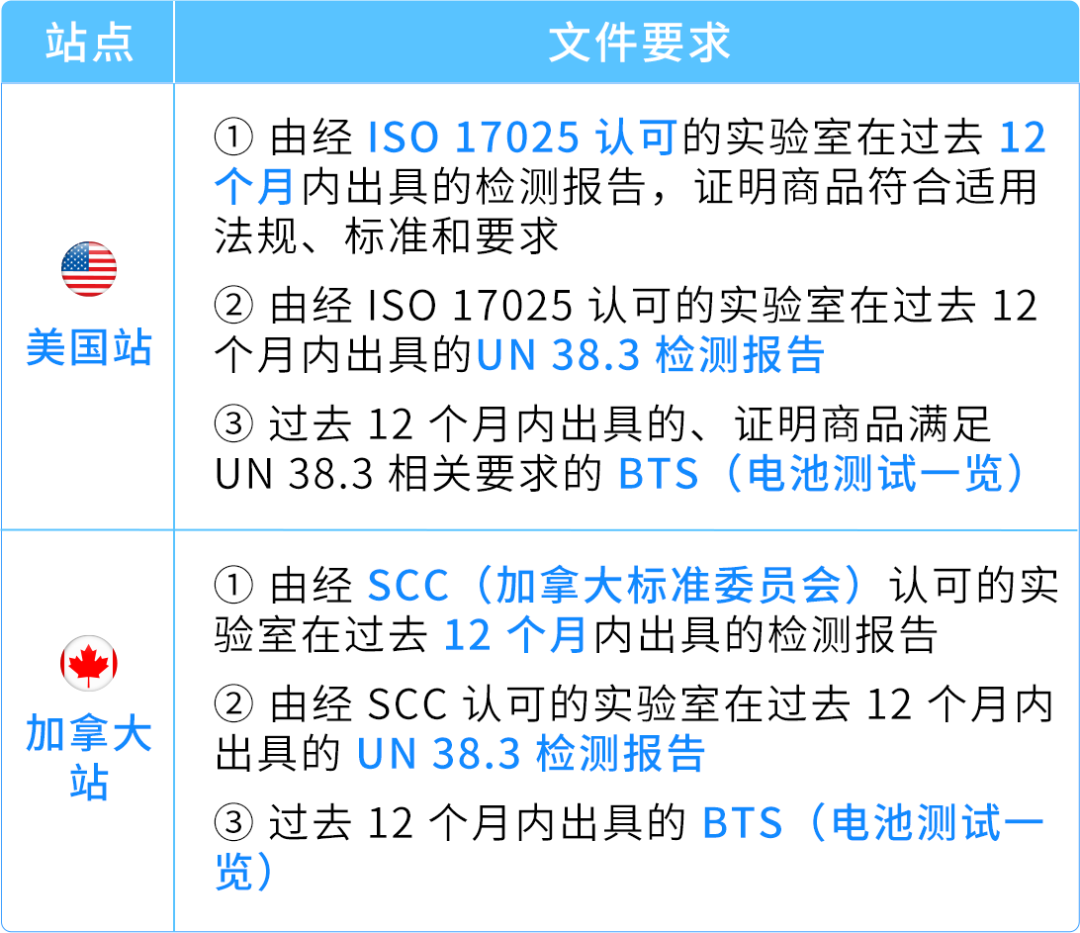 10/19起陆续下架！美国站&amp;加拿大站电动切割工具合规新规，亚马逊卖家必看操作指南