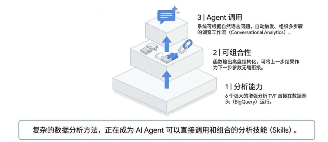 Google BigQuery 增强分析：让 AI Agent 秒答业务难题
