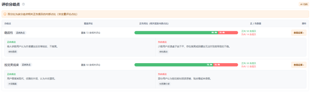 4.7分不低了，AI还是从200条评论里挑出了刺