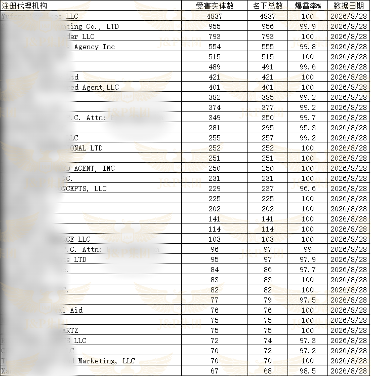炸锅！网传超13000家美国科州公司爆雷面临被注销风险，竟是因为...