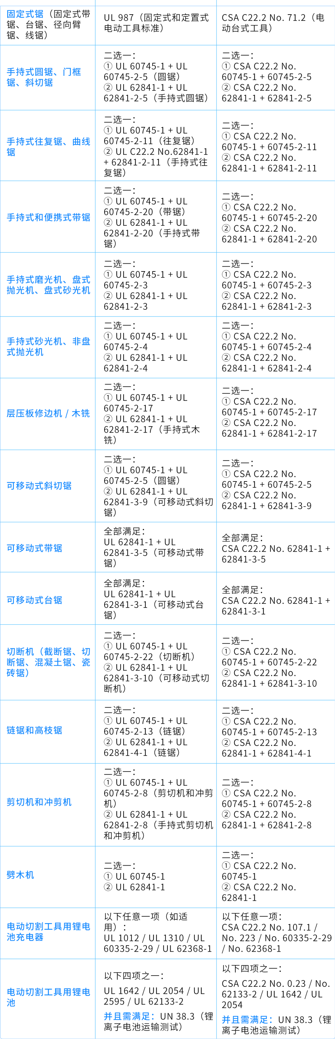 10/19起陆续下架！美国站&amp;加拿大站电动切割工具合规新规，亚马逊卖家必看操作指南