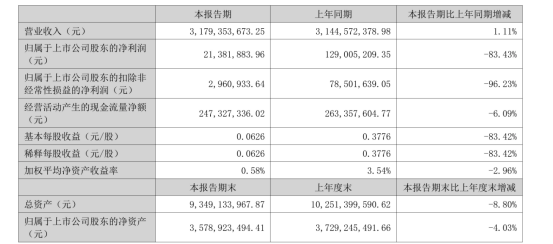 31亿营收，296万利润，乐歌栽在汇率上